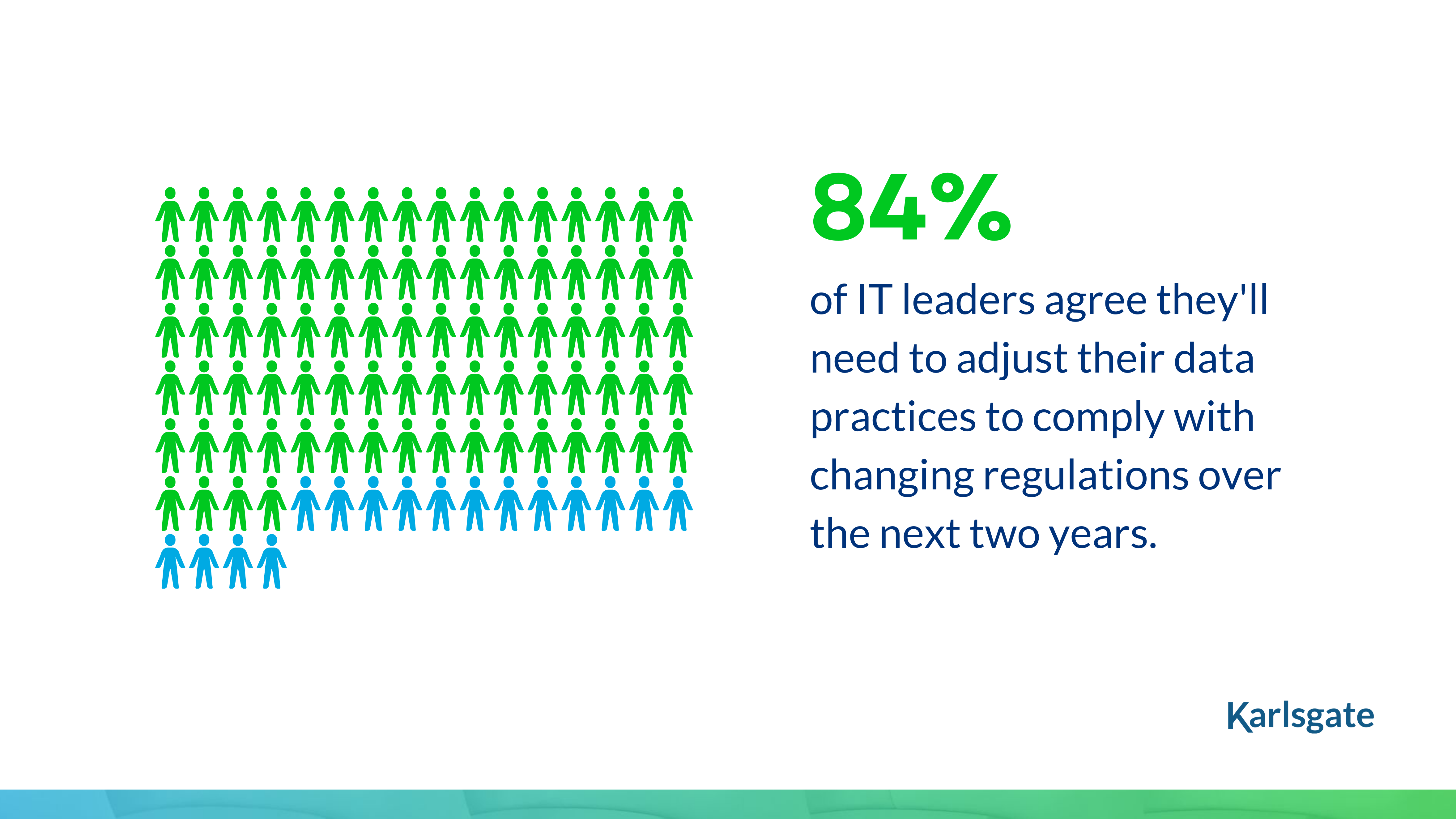 84_  of IT leaders agree theyll need to adjust their data practices to comply with changing regulations over the next two years.