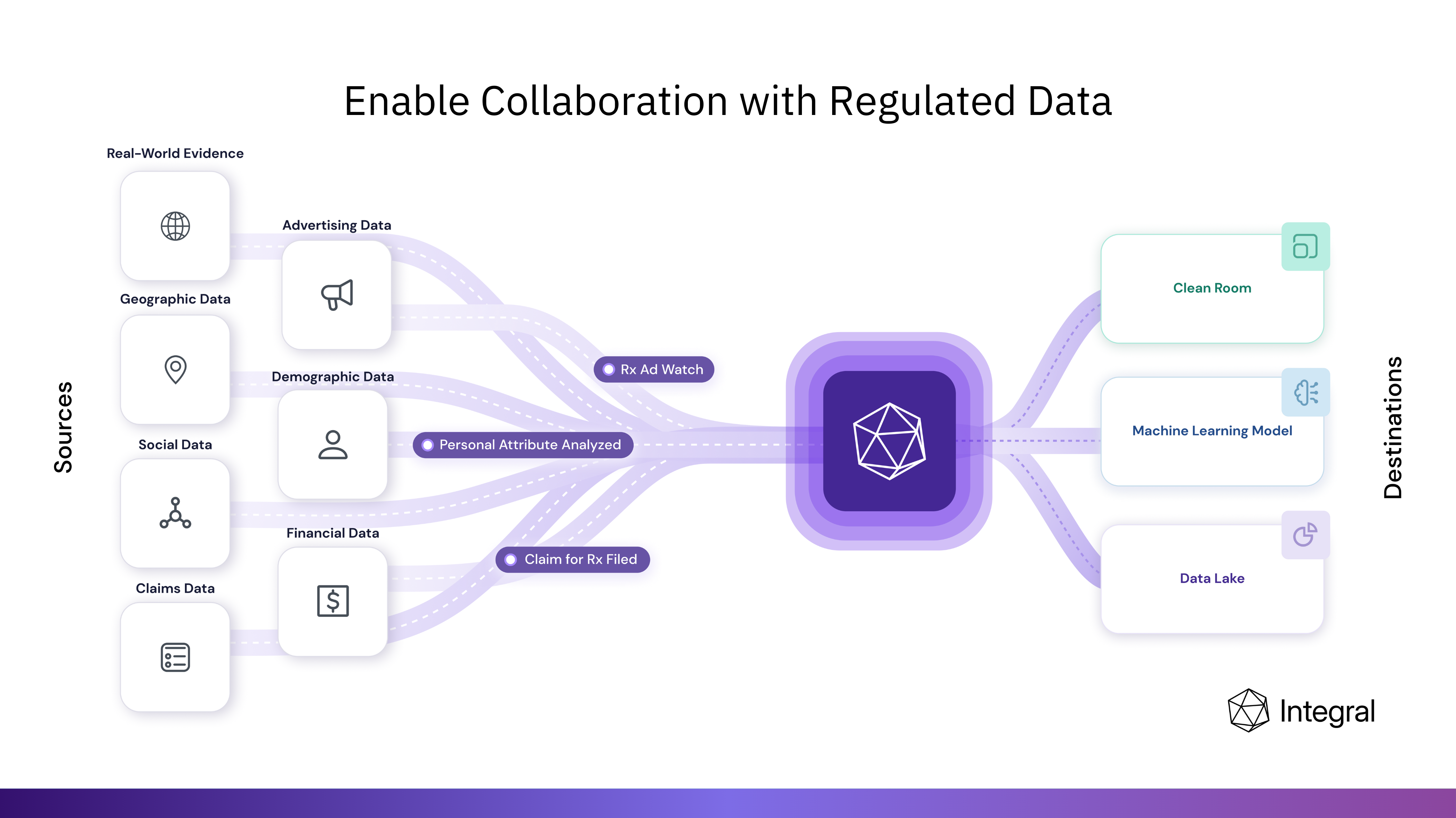 Enable Collaboration with Regulated Data (6)